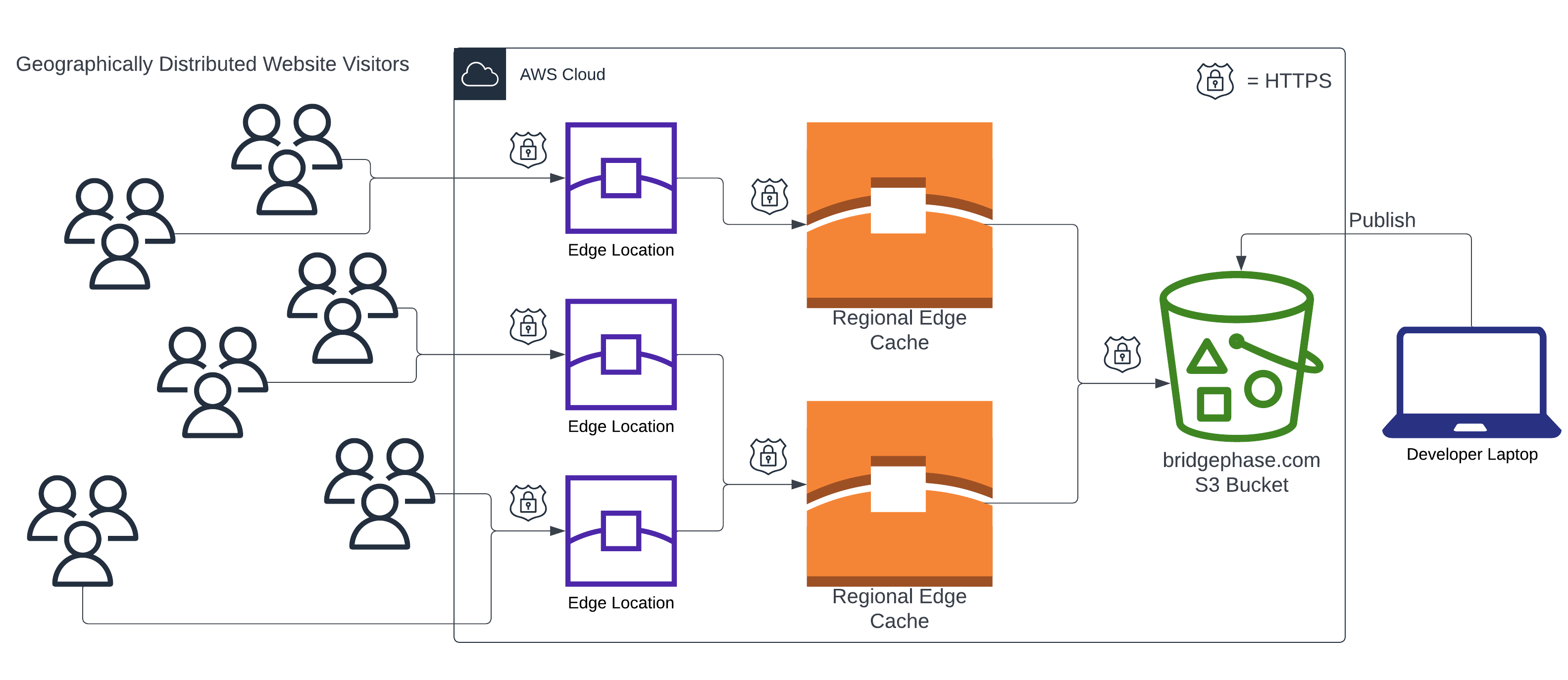 Website Architecture