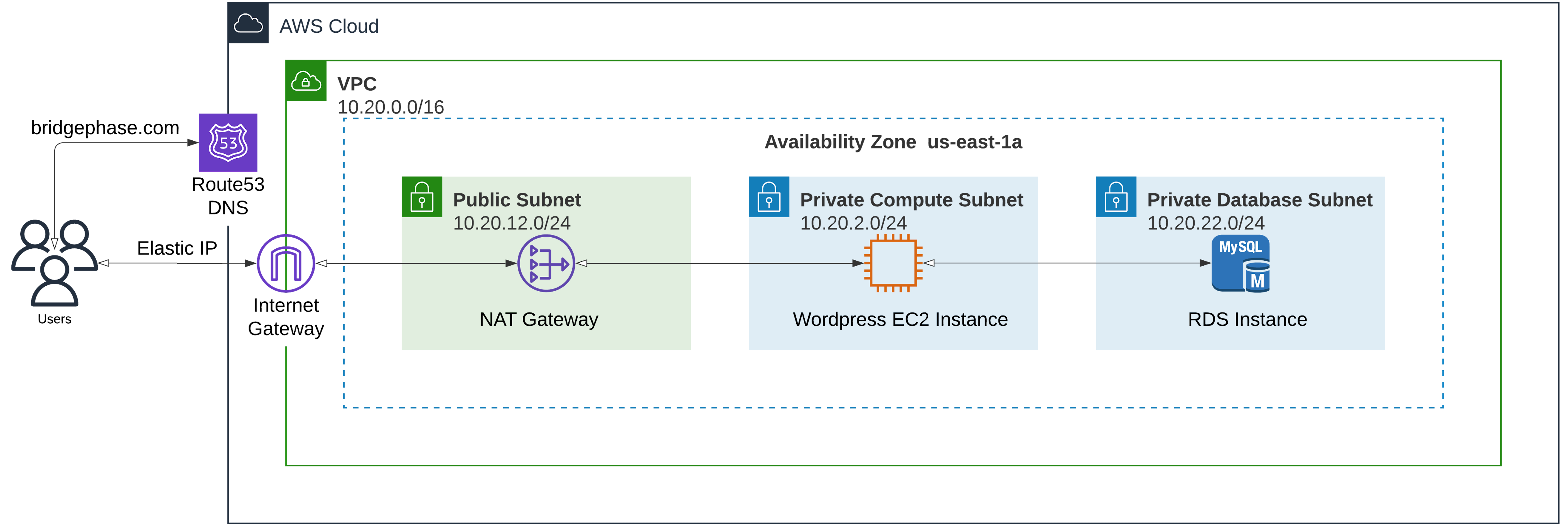 Wordpress Architecture on AWS